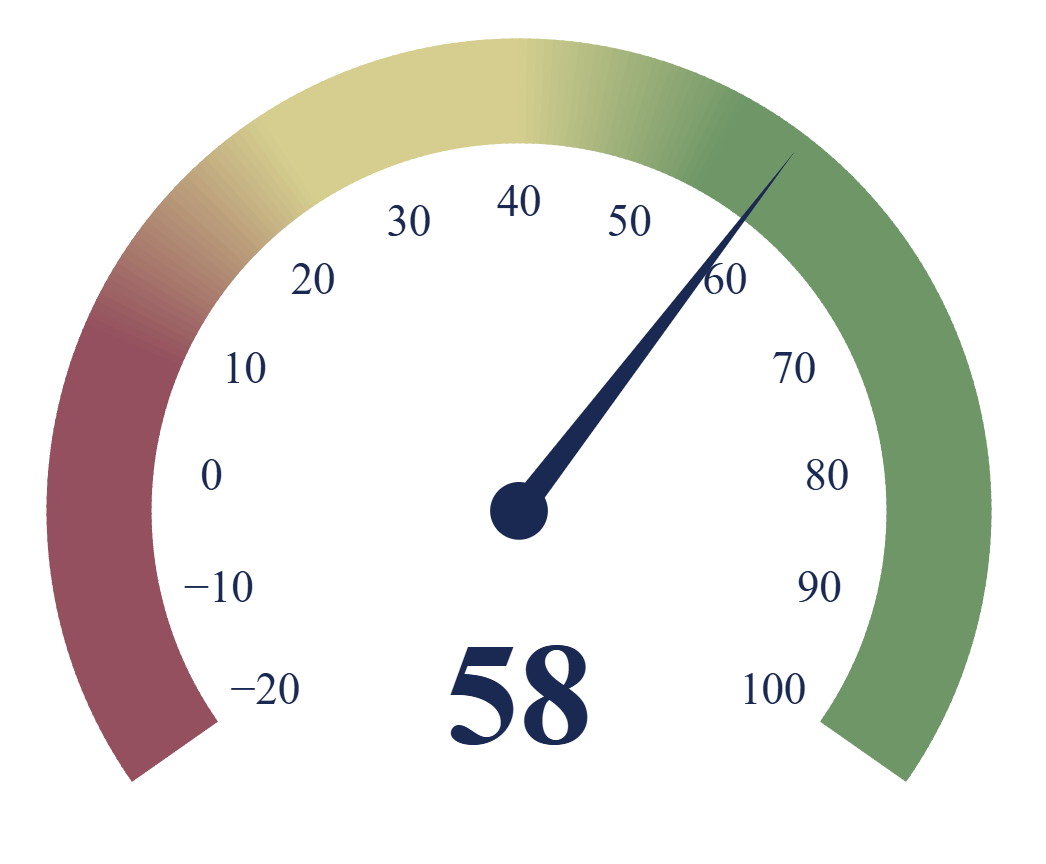 The Momentum Score speedometer, running from minus 20 to 100 MPH